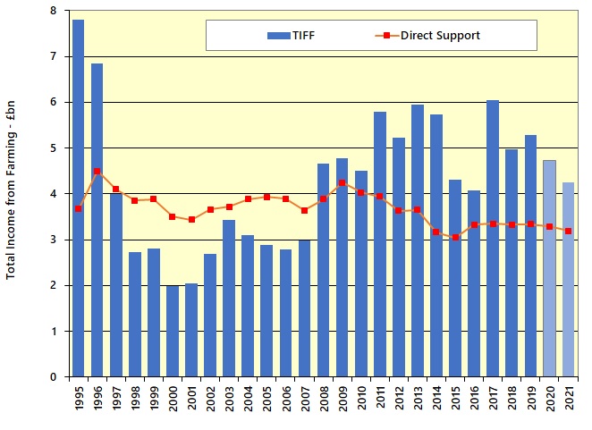 Spot Light on Farm Incomes