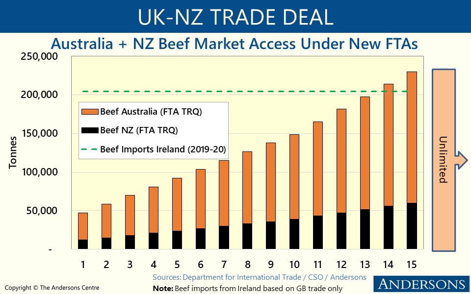 Australia and NZ Trade Agreements