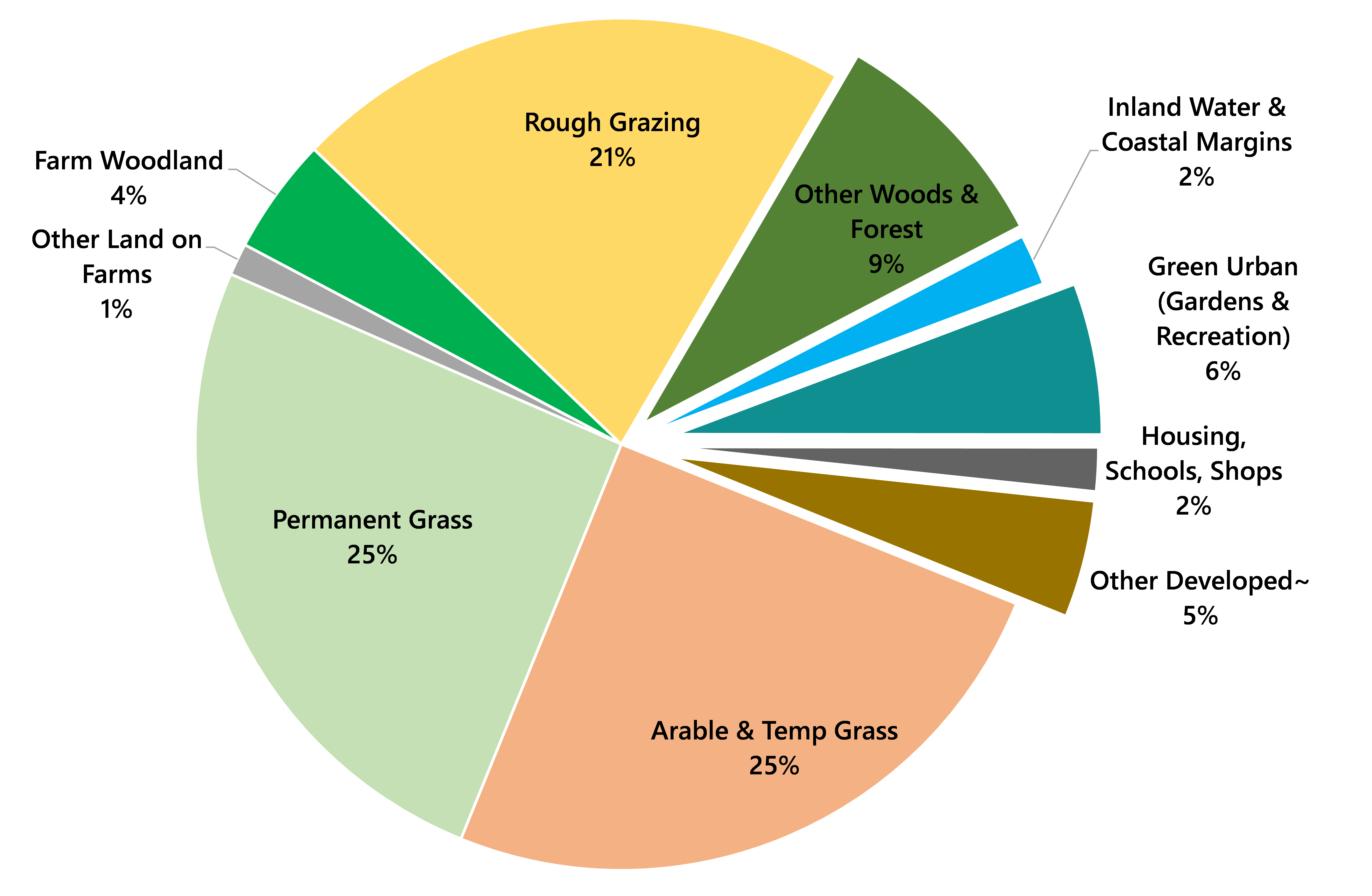 Land Use Change Opportunities for Farmers