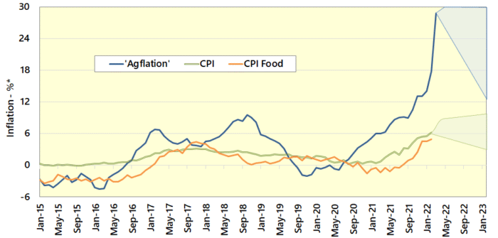 Andersons Agflation Update