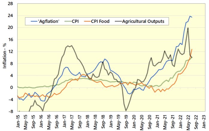 Cost of Farming Squeeze Apparent