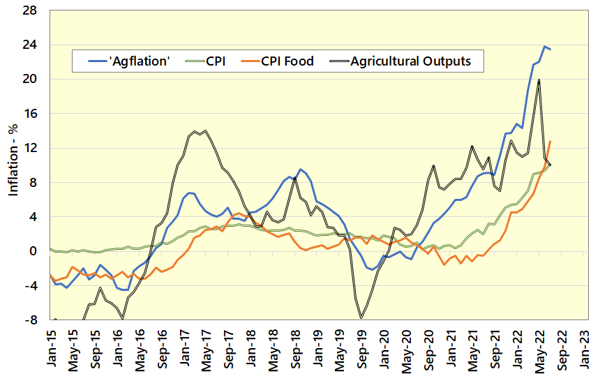 Cost of Farming Squeeze Apparent