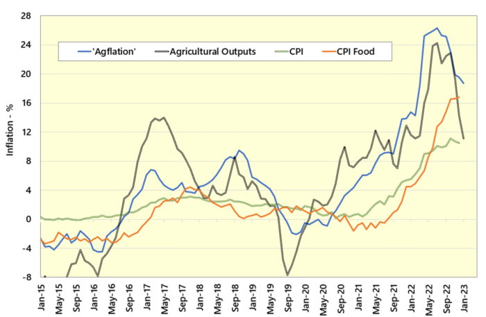 Cost of Farming Squeeze Continues