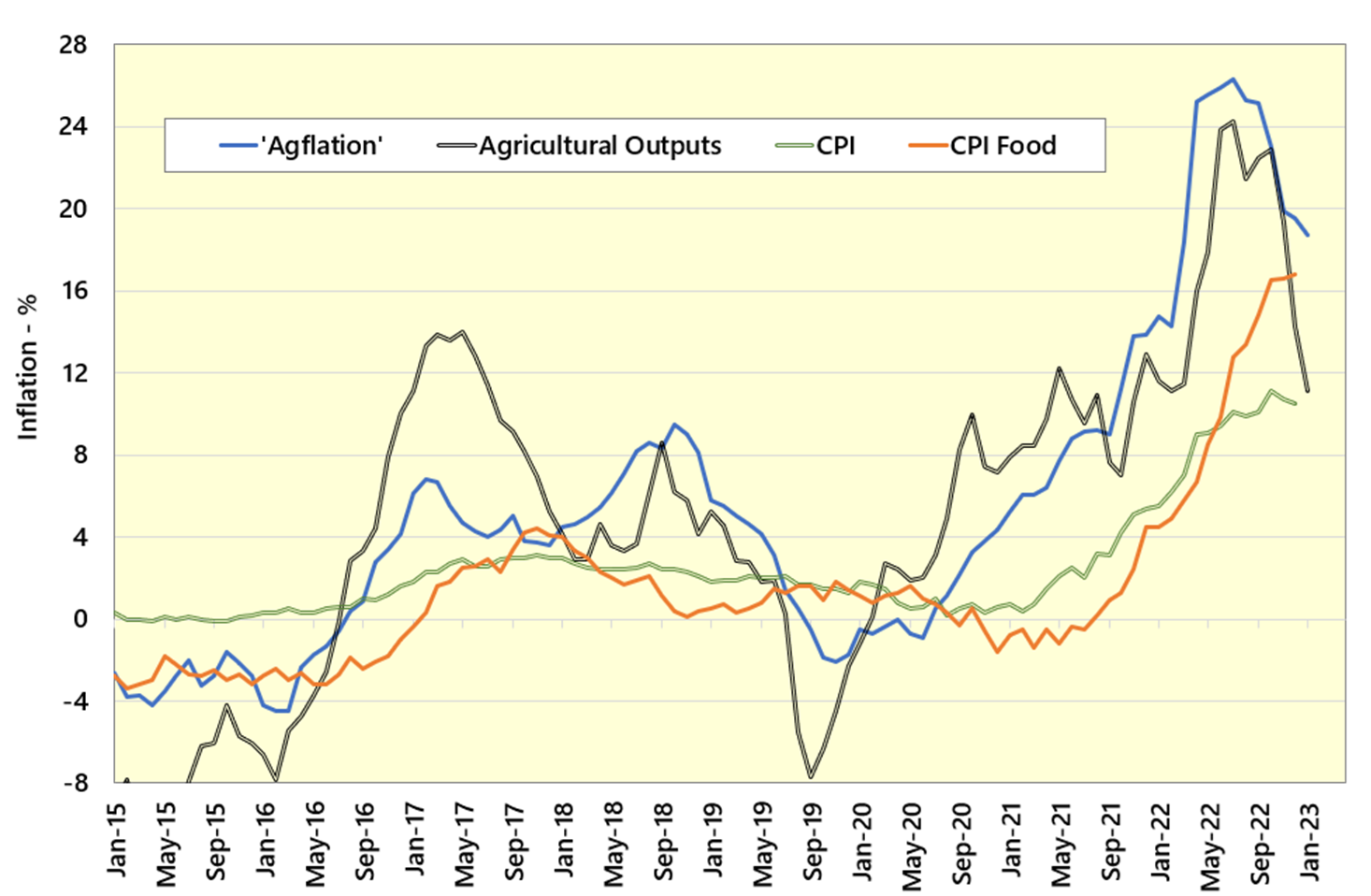 Cost of Farming Squeeze Continues