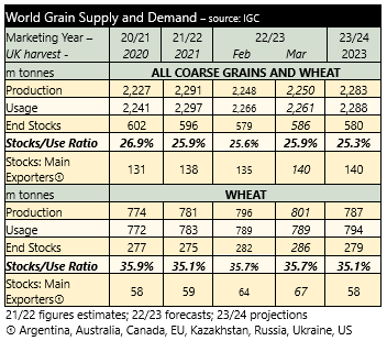 Black Sea Grain and Global Markets