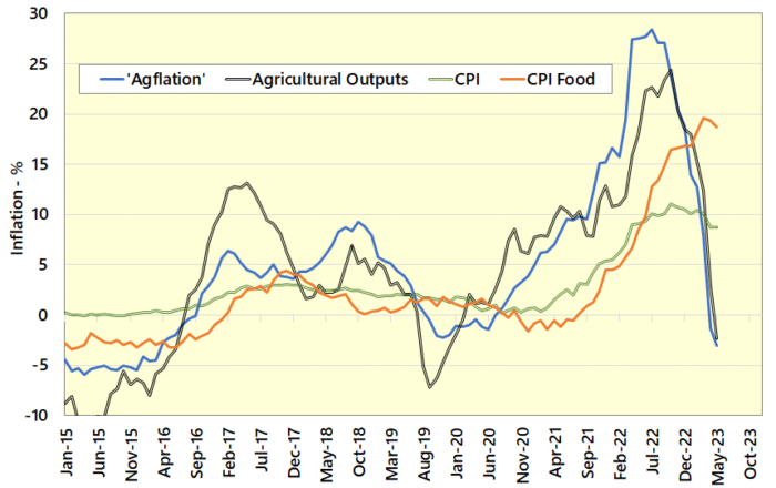 Agflation has Peaked, but its Corrosive Effects Linger