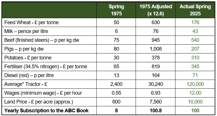 ABC Book at 100 – The Numbers Behind 50 Years of Farming Change