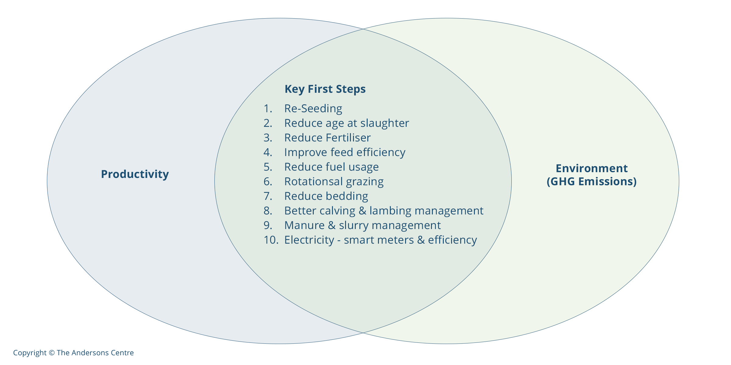 Tackling Emissions and improving productive performance