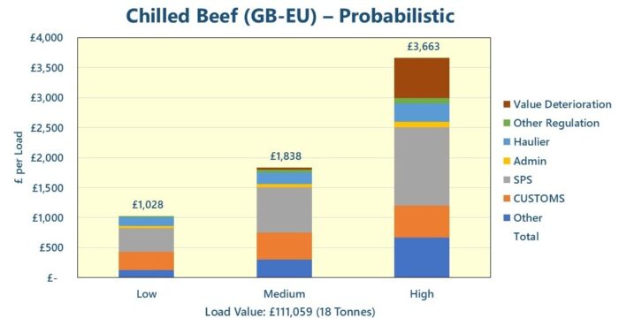 Estimating NTM Costs for GB Agri-Food Exports to the EU