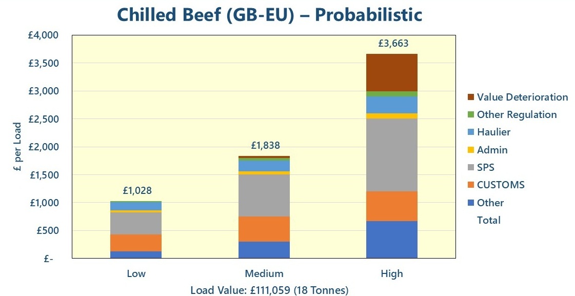 Estimating NTM Costs for GB Agri-Food Exports to the EU