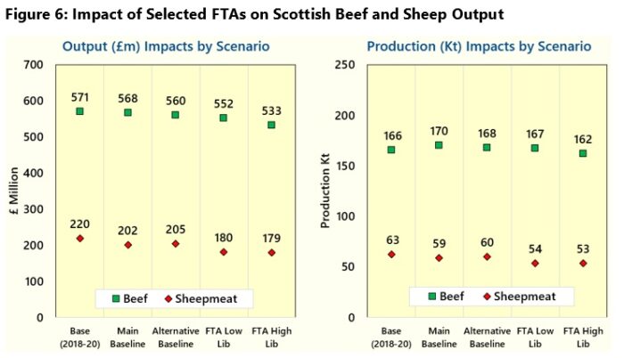Assessing the Economic Impact of Future Free Trade Agreements on Scottish Agri-Food