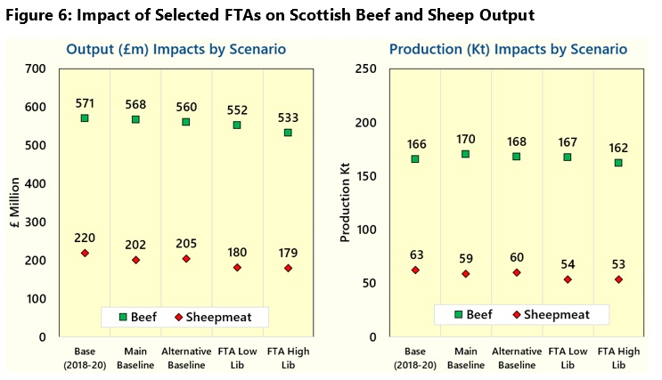 Assessing the Economic Impact of Future Free Trade Agreements on Scottish Agri-Food