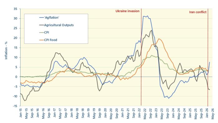 Agflation Update – April 2026