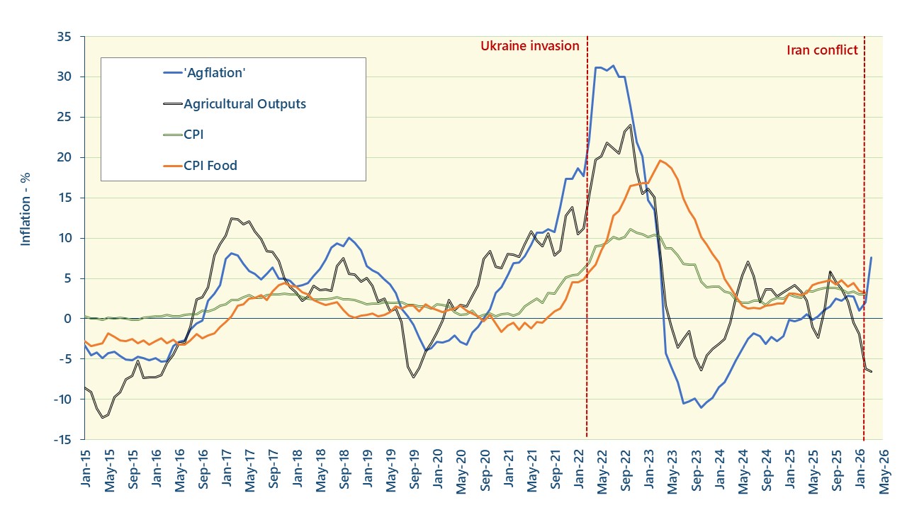 Agflation Update – April 2026