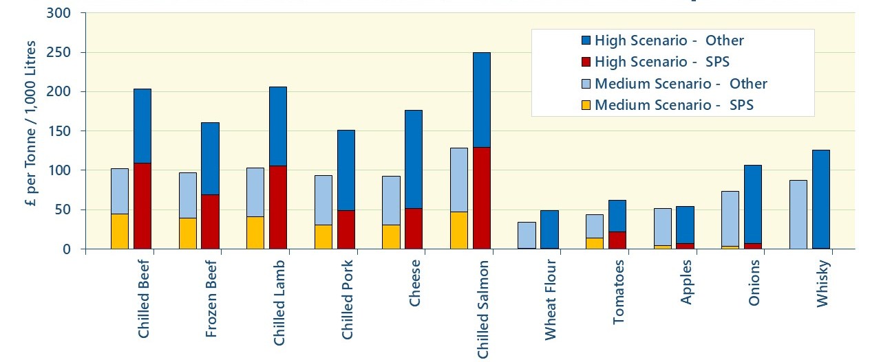 Defra ‘No’ to SPS Transition