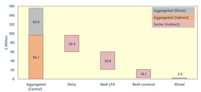 Northern Ireland Bovine TB (bTB) Study – Press Release