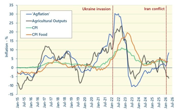 Agflation Update – May 2026