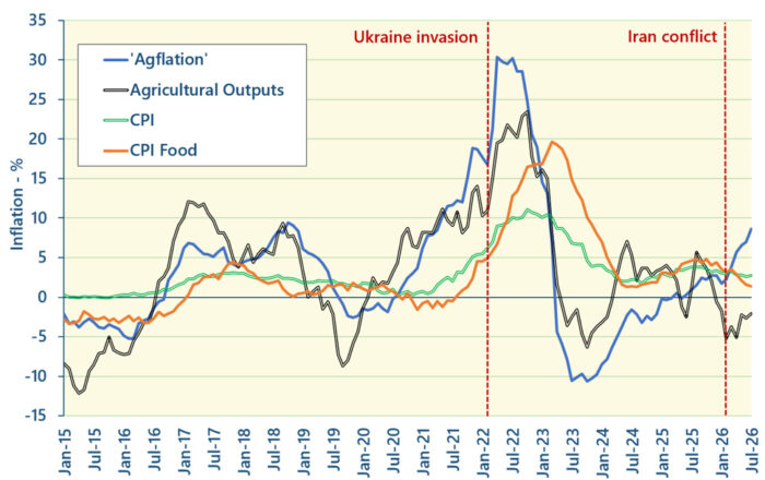 Agflation Update – August 2026