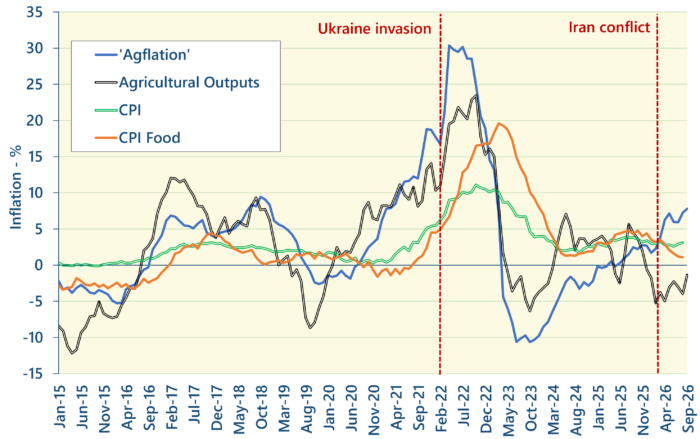 Andersons Agflation Update – October 2026