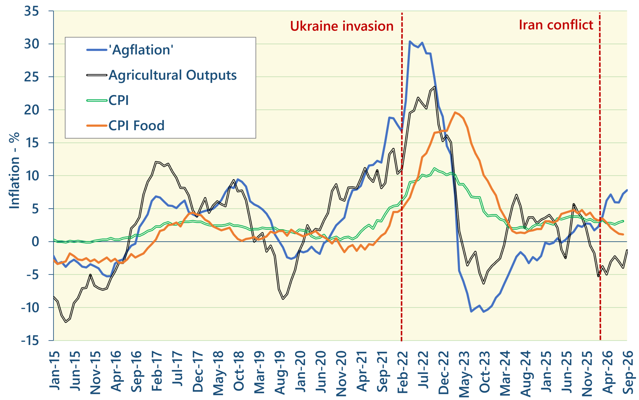 Andersons Agflation Update – October 2026